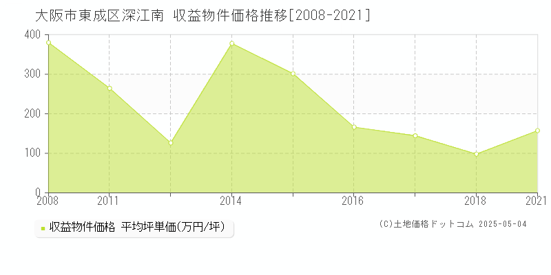 深江南(大阪市東成区)の収益物件価格推移グラフ(坪単価)[2008-2021年]