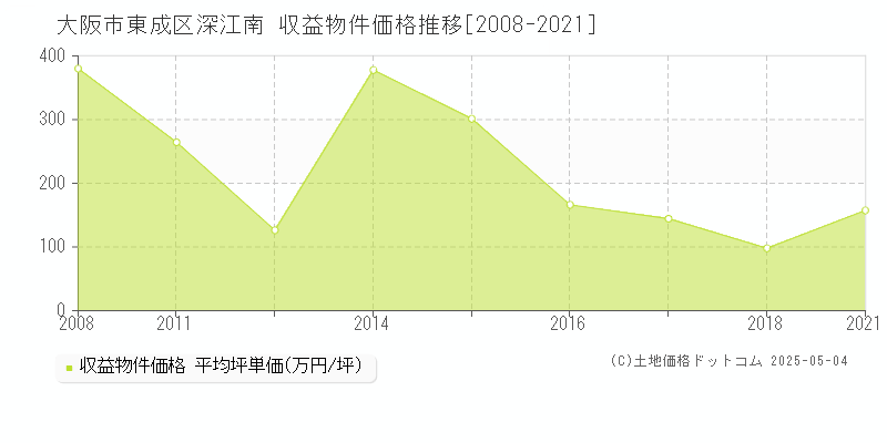 大阪市東成区深江南のアパート価格推移グラフ 