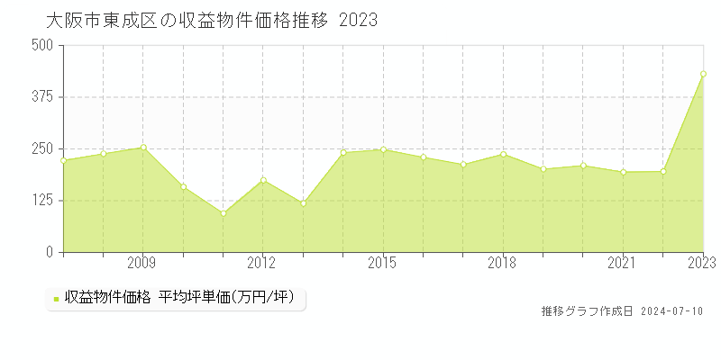 大阪市東成区のアパート価格推移グラフ 