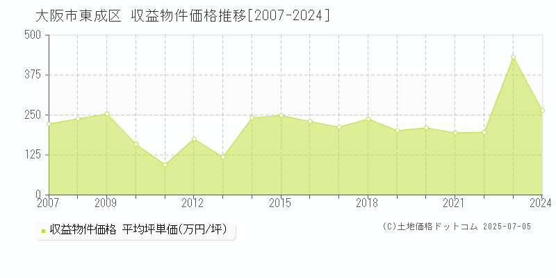 大阪市東成区のアパート取引事例推移グラフ 