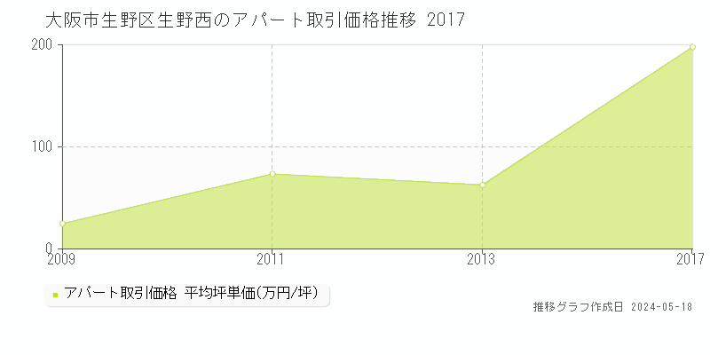 大阪市生野区生野西のアパート価格推移グラフ 