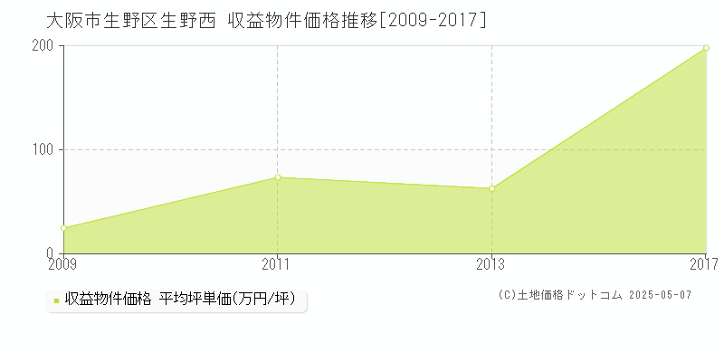 生野西(大阪市生野区)の収益物件価格推移グラフ(坪単価)[2009-2017年]