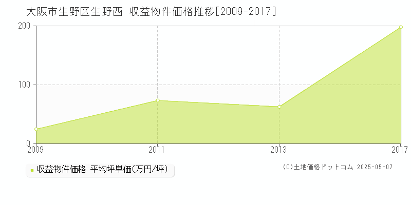 大阪市生野区生野西のアパート価格推移グラフ 