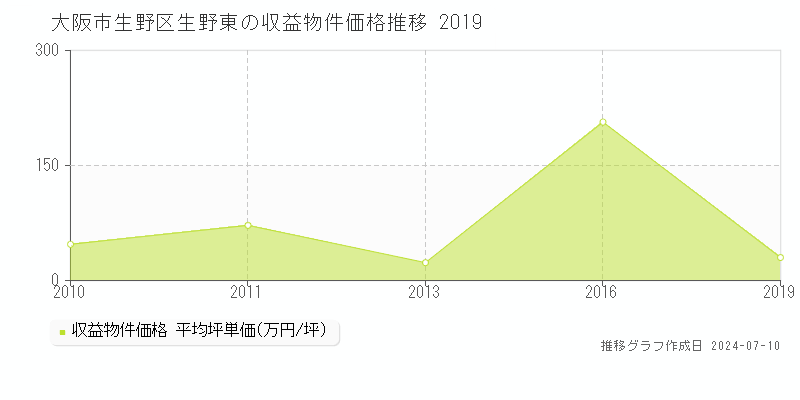 大阪市生野区生野東のアパート価格推移グラフ 