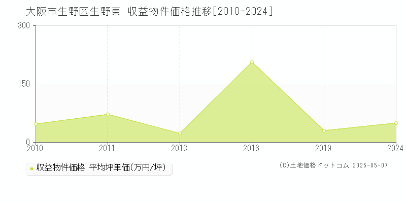 生野東(大阪市生野区)の収益物件価格推移グラフ(坪単価)[2010-2024年]
