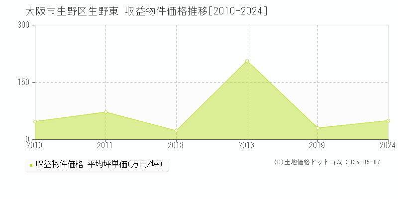 大阪市生野区生野東のアパート価格推移グラフ 