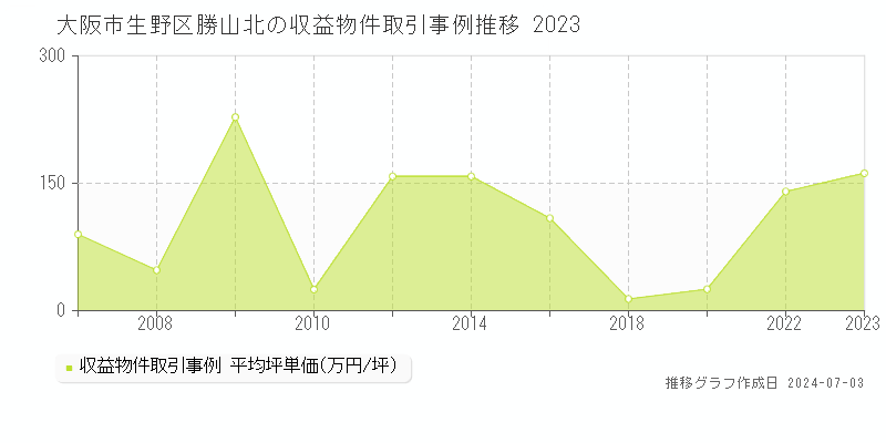 大阪市生野区勝山北のアパート価格推移グラフ 