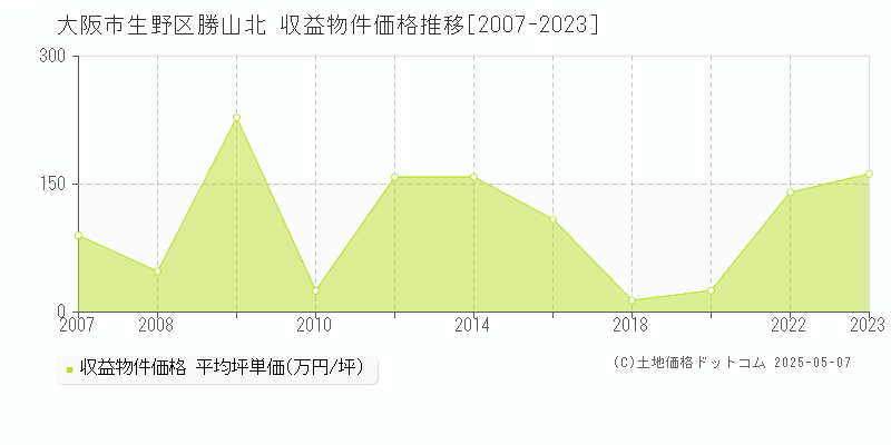 大阪市生野区勝山北のアパート価格推移グラフ 