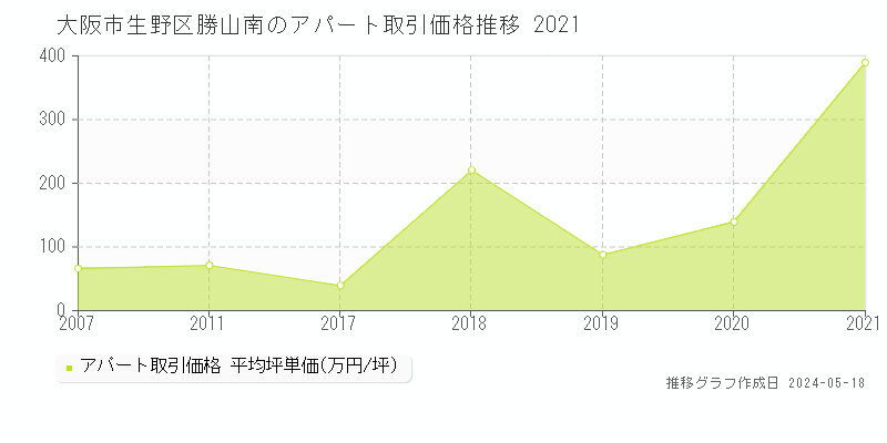 大阪市生野区勝山南のアパート価格推移グラフ 