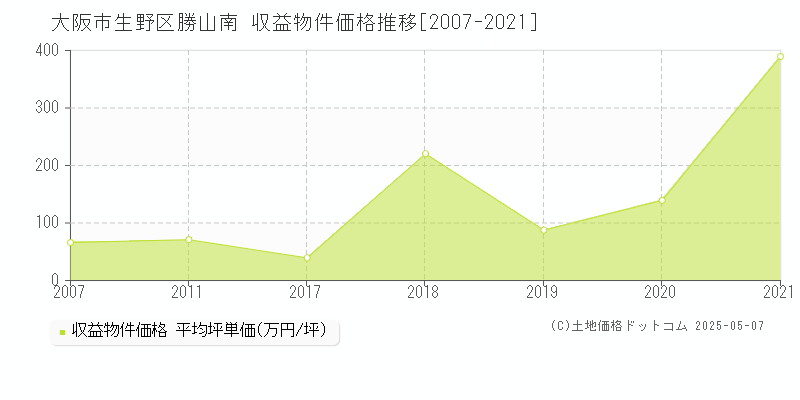 勝山南(大阪市生野区)の収益物件価格推移グラフ(坪単価)[2007-2021年]