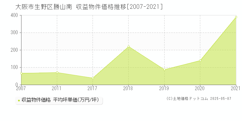 大阪市生野区勝山南のアパート価格推移グラフ 