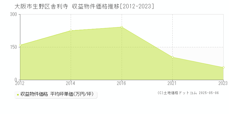 舎利寺(大阪市生野区)の収益物件価格推移グラフ(坪単価)[2012-2023年]