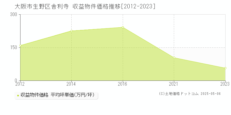 大阪市生野区舎利寺のアパート価格推移グラフ 