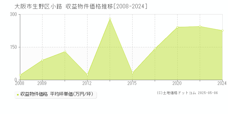 小路(大阪市生野区)の収益物件価格推移グラフ(坪単価)[2008-2024年]