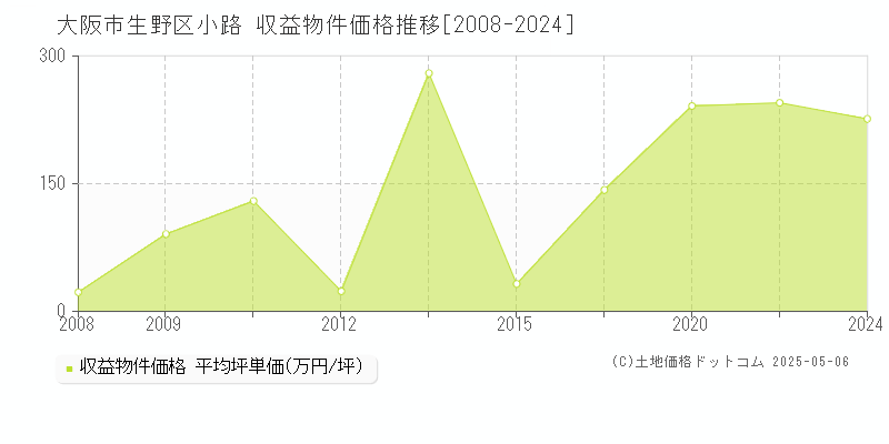 大阪市生野区小路のアパート価格推移グラフ 