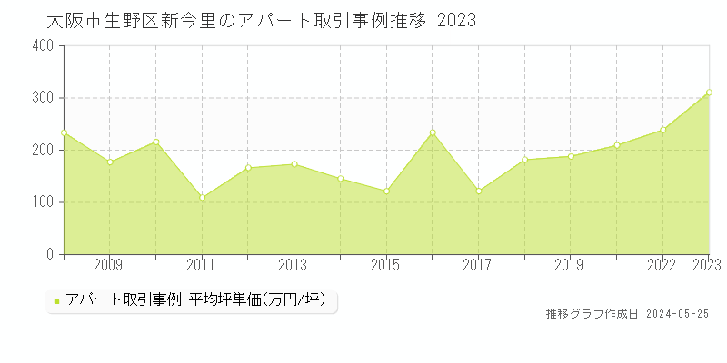 大阪市生野区新今里のアパート取引価格推移グラフ 