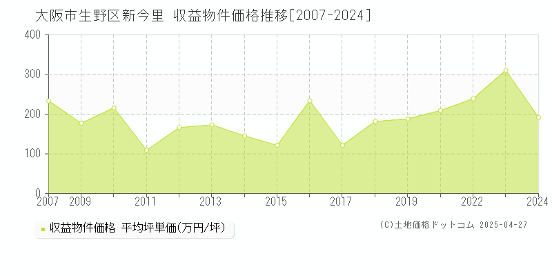 大阪市生野区新今里のアパート価格推移グラフ 