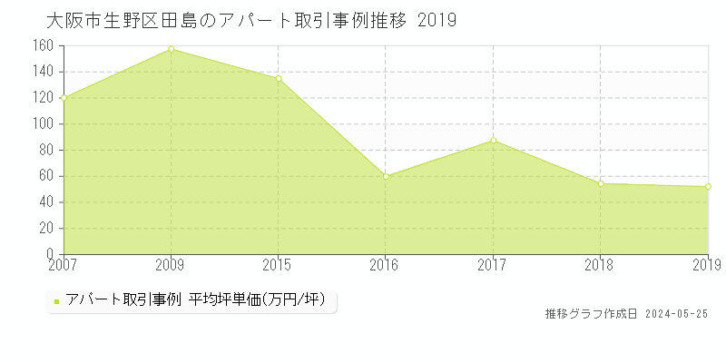 大阪市生野区田島のアパート価格推移グラフ 