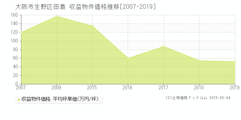 田島(大阪市生野区)の収益物件価格推移グラフ(坪単価)[2007-2019年]