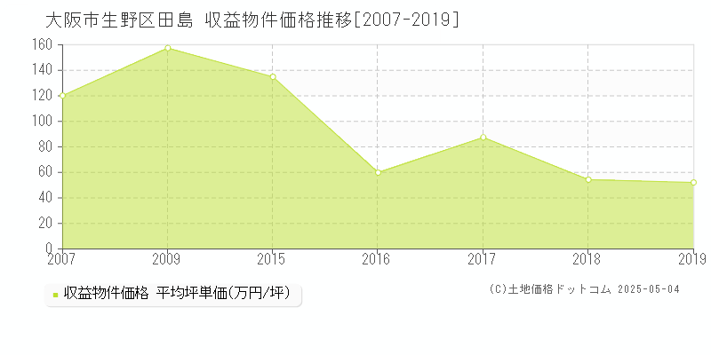 大阪市生野区田島のアパート価格推移グラフ 