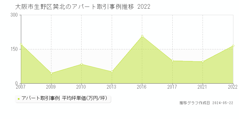 大阪市生野区巽北のアパート価格推移グラフ 