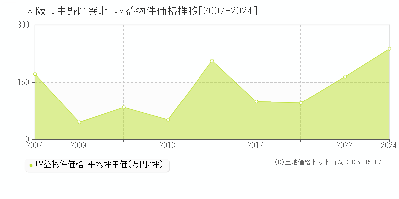 巽北(大阪市生野区)の収益物件価格推移グラフ(坪単価)[2007-2024年]