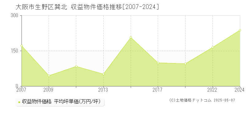 大阪市生野区巽北のアパート価格推移グラフ 