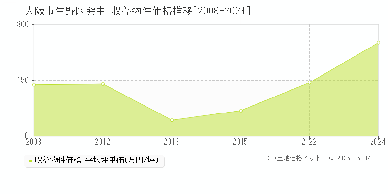 巽中(大阪市生野区)の収益物件価格推移グラフ(坪単価)[2008-2024年]