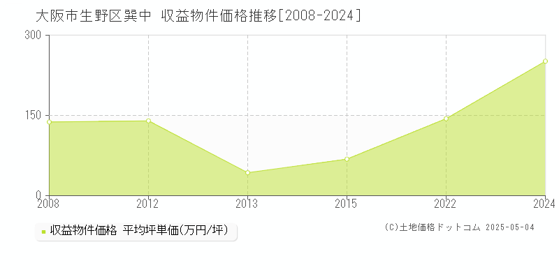 大阪市生野区巽中のアパート価格推移グラフ 