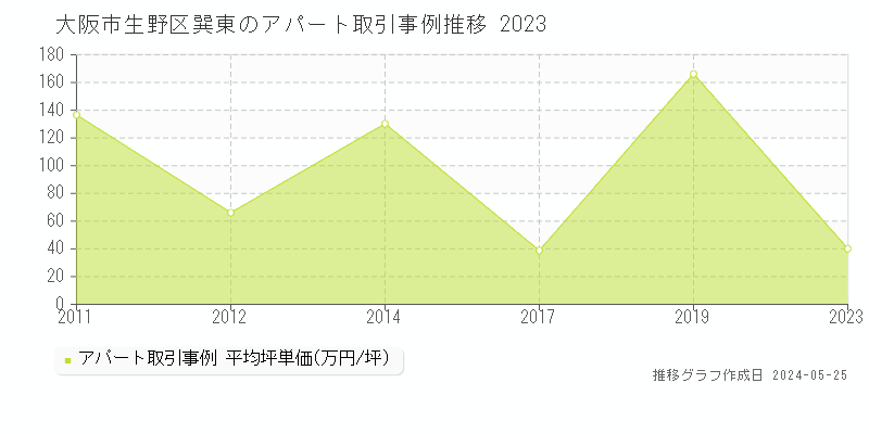 大阪市生野区巽東のアパート価格推移グラフ 