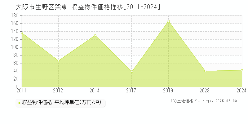 巽東(大阪市生野区)の収益物件価格推移グラフ(坪単価)[2011-2024年]