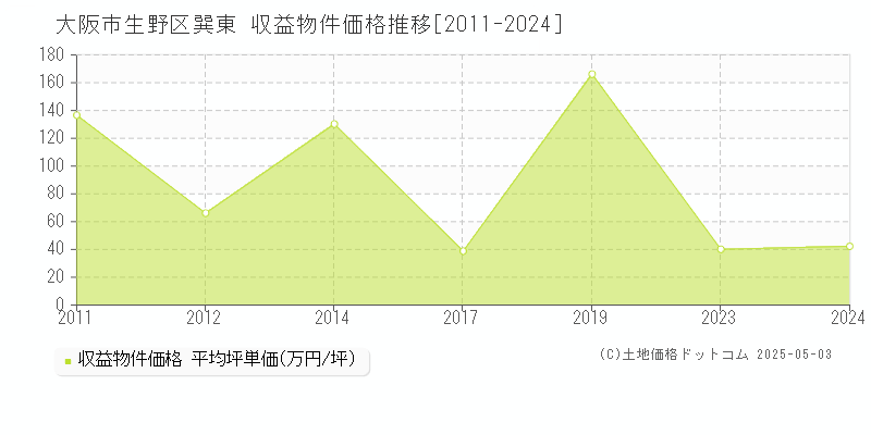 大阪市生野区巽東のアパート価格推移グラフ 