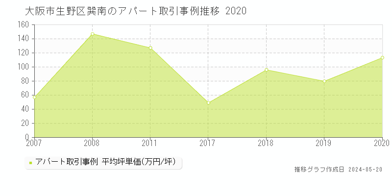 大阪市生野区巽南のアパート価格推移グラフ 