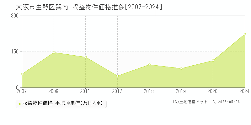 巽南(大阪市生野区)の収益物件価格推移グラフ(坪単価)[2007-2024年]