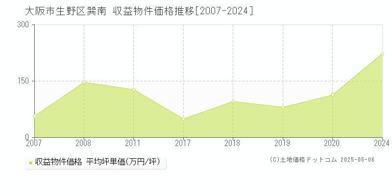 大阪市生野区巽南のアパート価格推移グラフ 