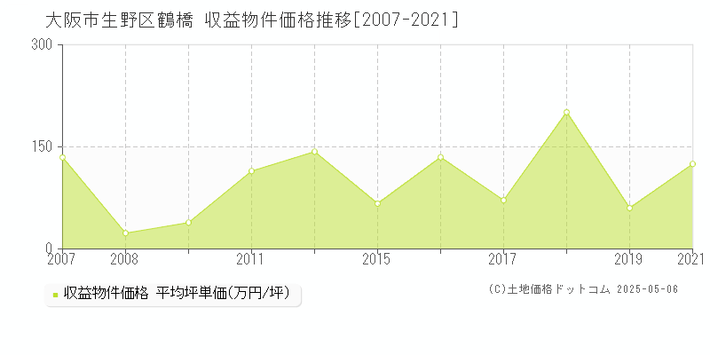 鶴橋(大阪市生野区)の収益物件価格推移グラフ(坪単価)[2007-2021年]