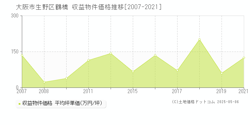 大阪市生野区鶴橋のアパート価格推移グラフ 