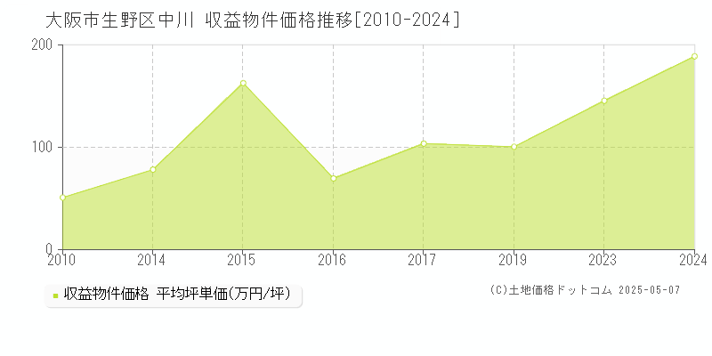 中川(大阪市生野区)の収益物件価格推移グラフ(坪単価)[2010-2024年]