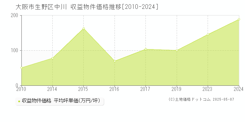 大阪市生野区中川のアパート価格推移グラフ 