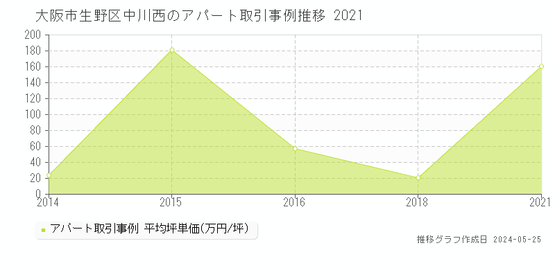 大阪市生野区中川西のアパート価格推移グラフ 