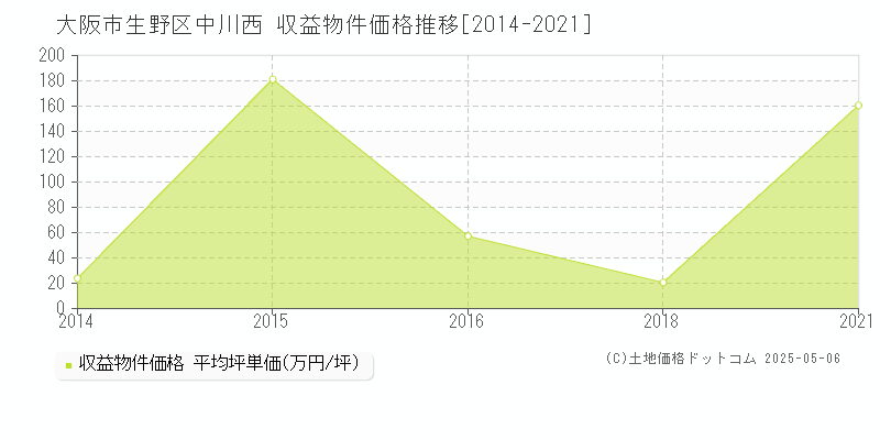 中川西(大阪市生野区)の収益物件価格推移グラフ(坪単価)[2014-2021年]