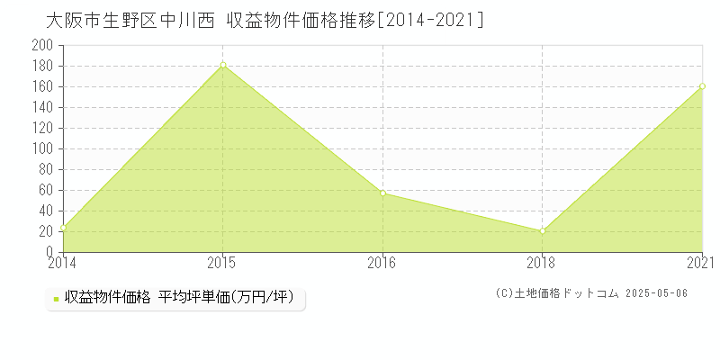 大阪市生野区中川西のアパート価格推移グラフ 