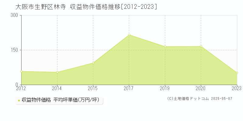 林寺(大阪市生野区)の収益物件価格推移グラフ(坪単価)[2012-2023年]