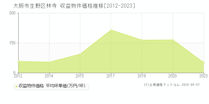 大阪市生野区林寺のアパート価格推移グラフ 