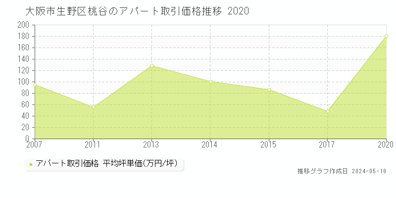 大阪市生野区桃谷のアパート価格推移グラフ 