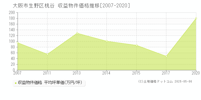 桃谷(大阪市生野区)の収益物件価格推移グラフ(坪単価)[2007-2020年]