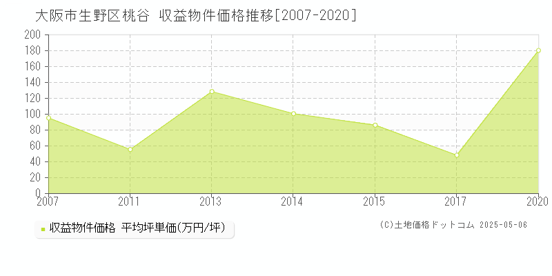 大阪市生野区桃谷のアパート価格推移グラフ 