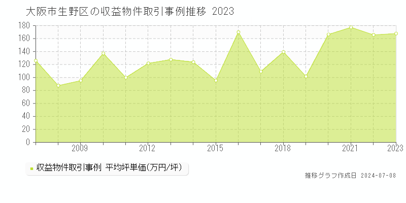大阪市生野区全域のアパート価格推移グラフ 