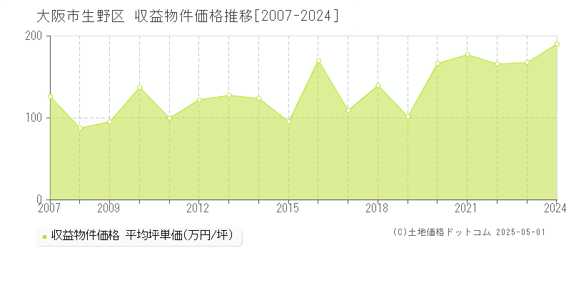 大阪市生野区(大阪府)の収益物件価格推移グラフ(坪単価)[2007-2024年]