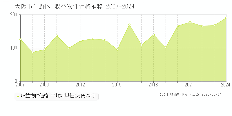 大阪市生野区のアパート価格推移グラフ 